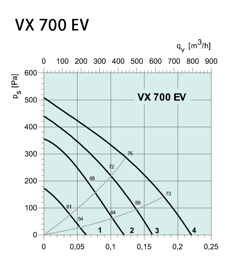 Systemair VX 700 EV R Диаграмма производительности