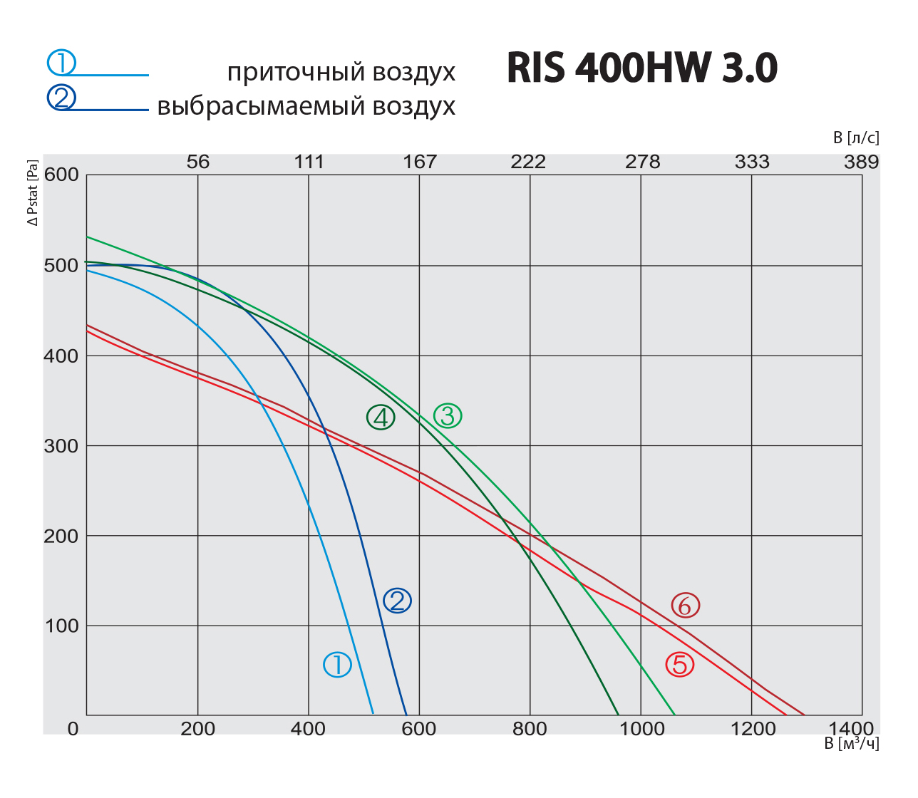 Salda RIS 400 HW Диаграмма производительности