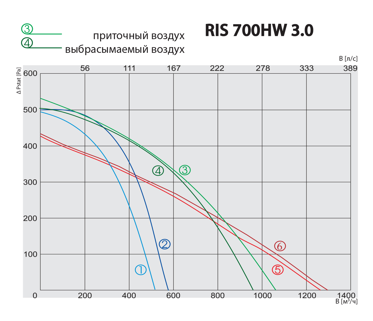 Salda RIS 700 HW Діаграма продуктивності
