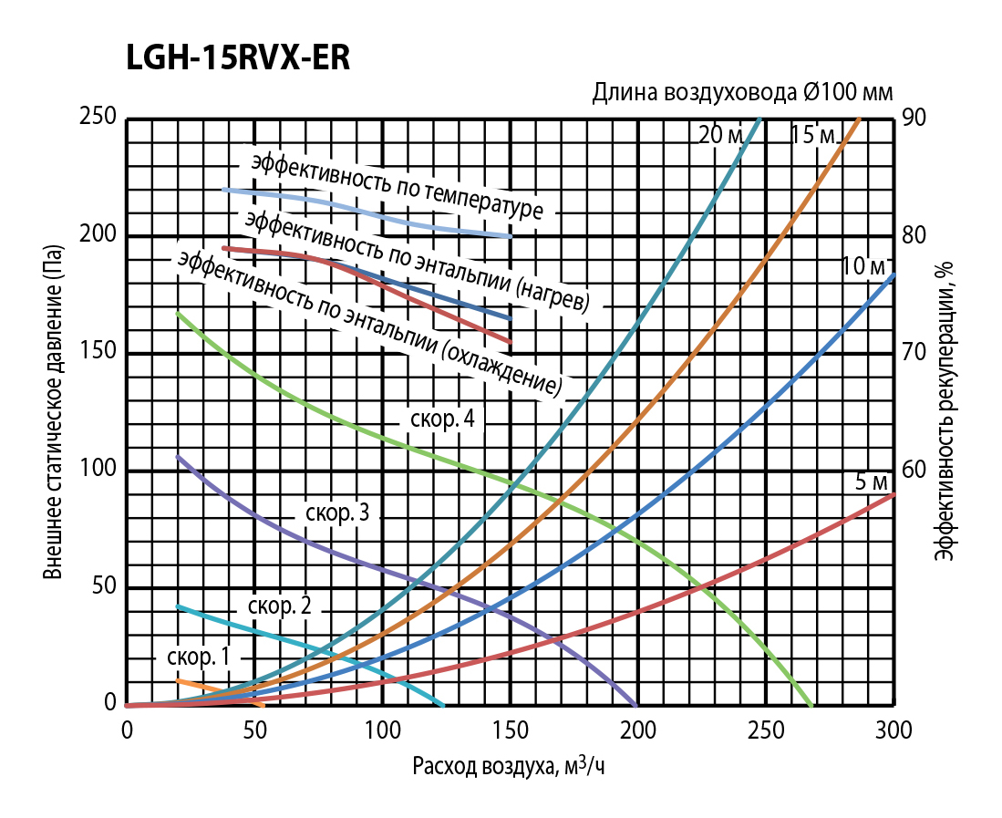 Mitsubishi Electric Lossnay LGH-15RVX-ER Диаграмма производительности