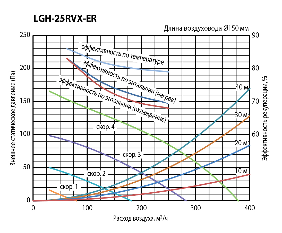Mitsubishi Electric Lossnay LGH-25RVX-ER Діаграма продуктивності