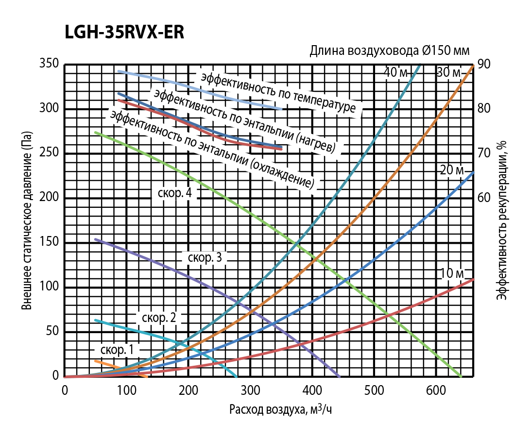 Mitsubishi Electric Lossnay LGH-35RVX-ER Диаграмма производительности
