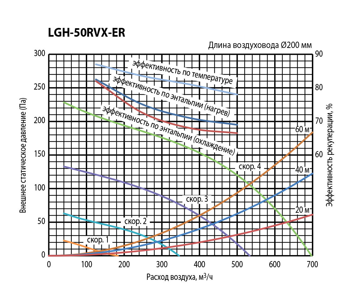 Mitsubishi Electric Lossnay LGH-50RVX-ER Діаграма продуктивності