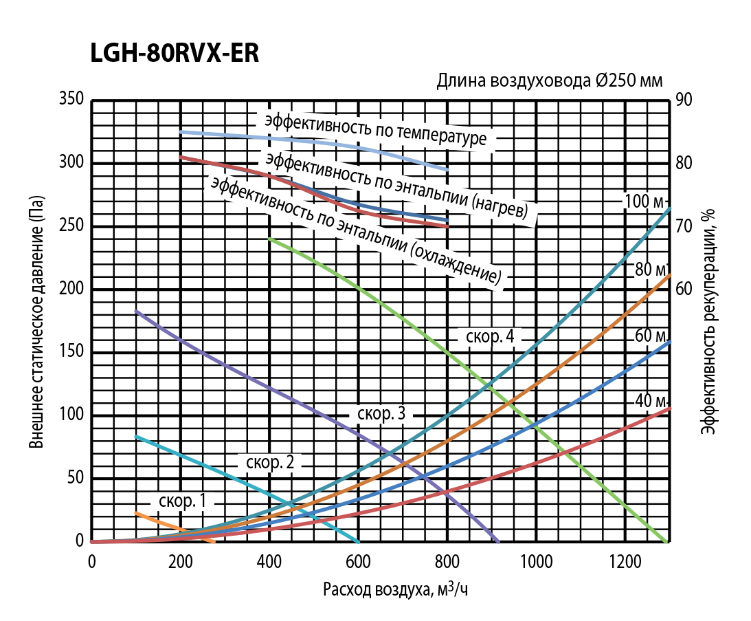 Mitsubishi Electric Lossnay LGH-80RVX-ER Діаграма продуктивності