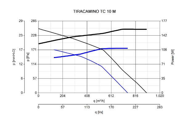 Vortice Tiracamino Диаграмма производительности