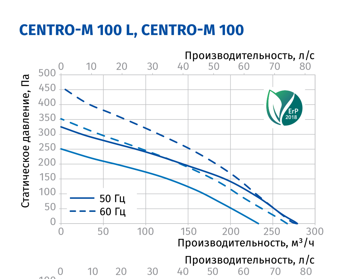 Blauberg Centro-M 100 Діаграма продуктивності