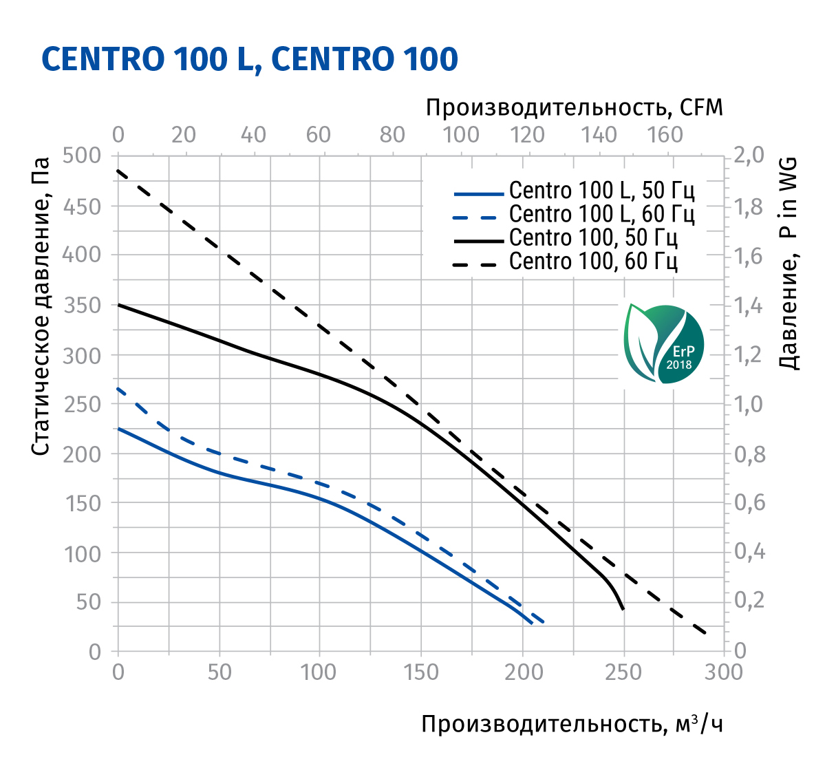 Blauberg Centro 100 Діаграма продуктивності