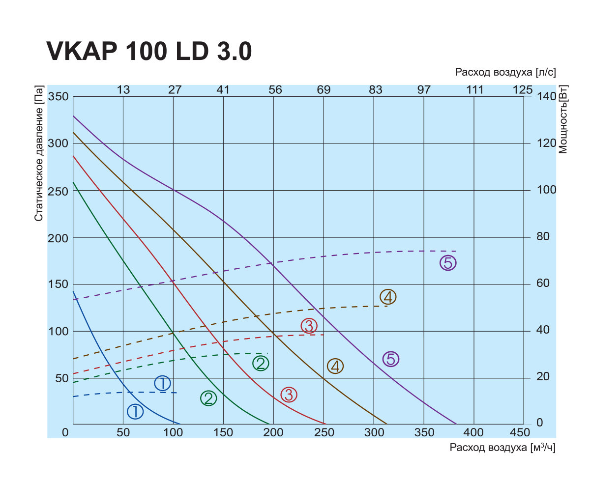 Salda VKAP 100 LD 3.0 Діаграма продуктивності