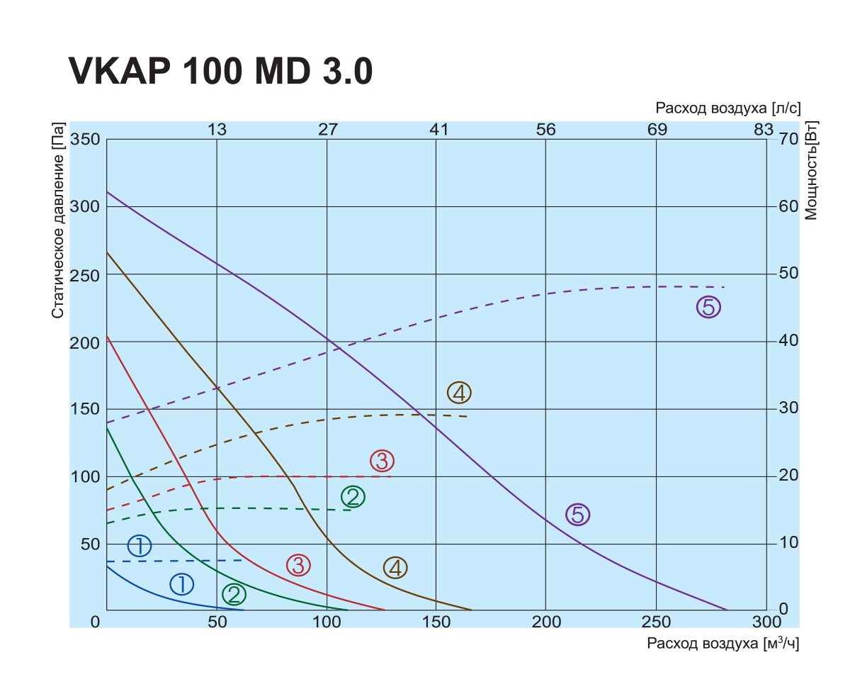 Salda VKAP 100 MD 3.0 Діаграма продуктивності