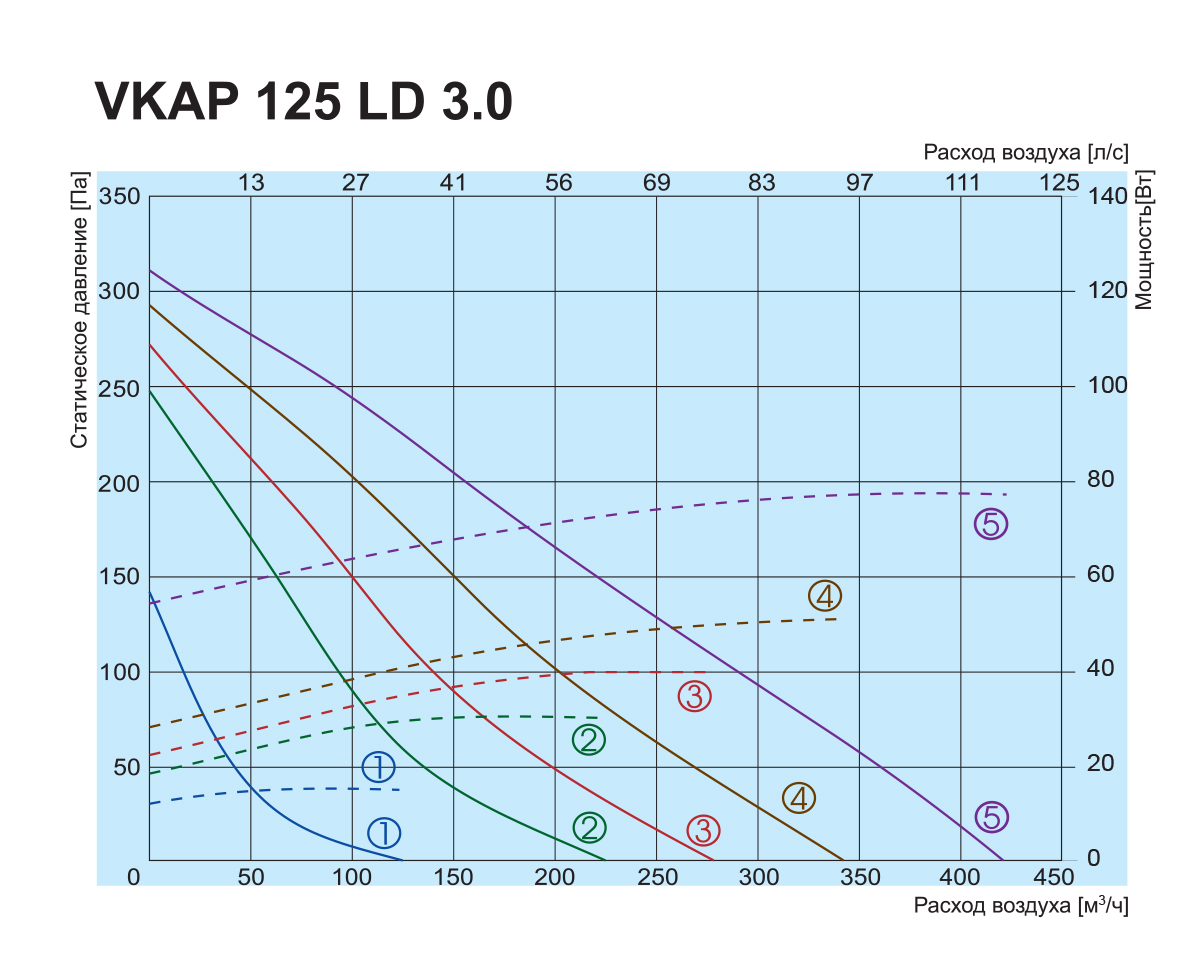 Salda VKAP 125 LD 3.0 Диаграмма производительности