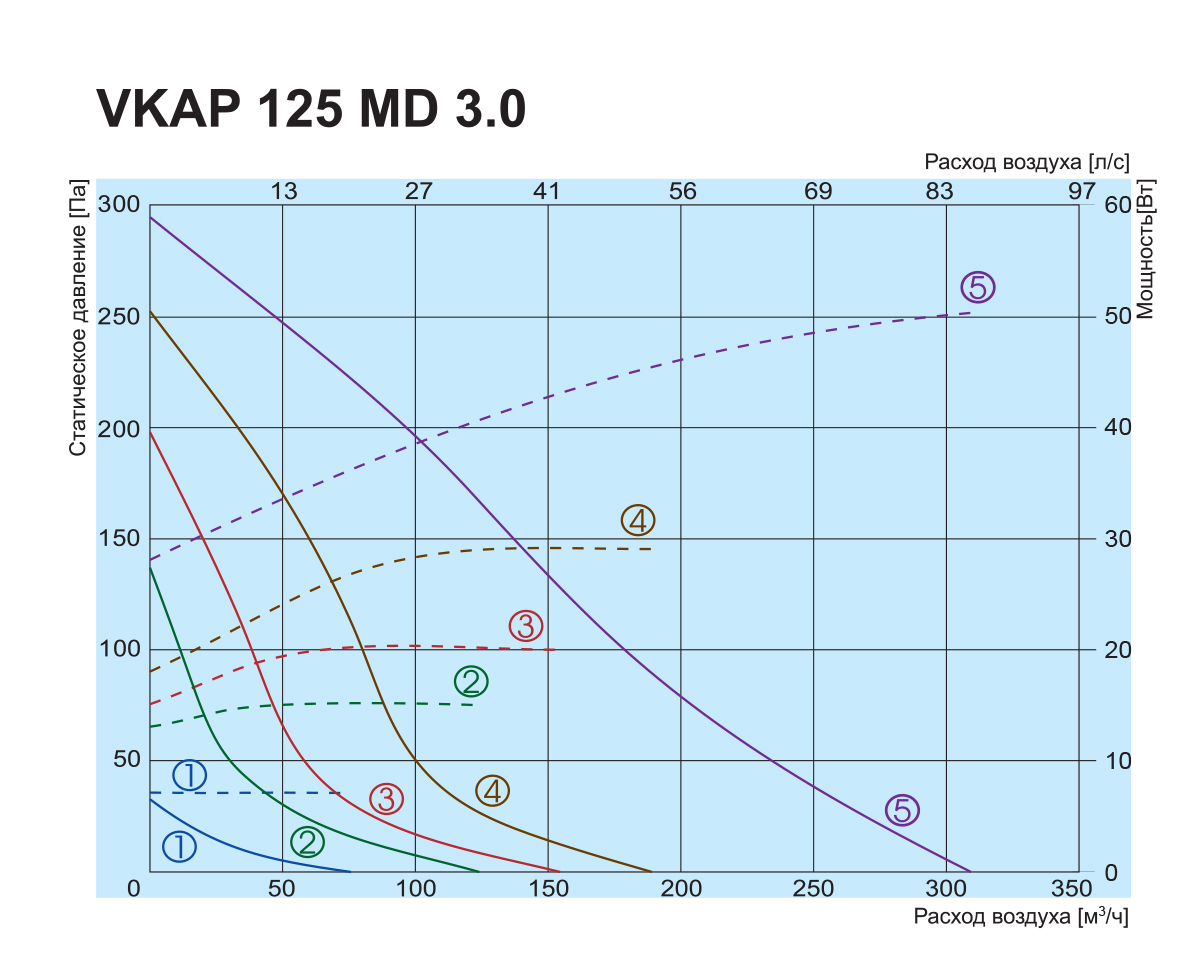 Salda VKAP 125 MD 3.0 Диаграмма производительности