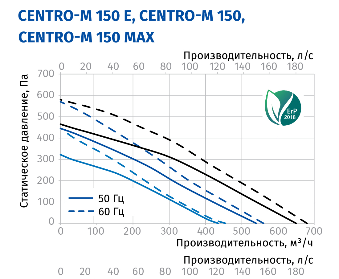 Blauberg Centro-M 150 Діаграма продуктивності
