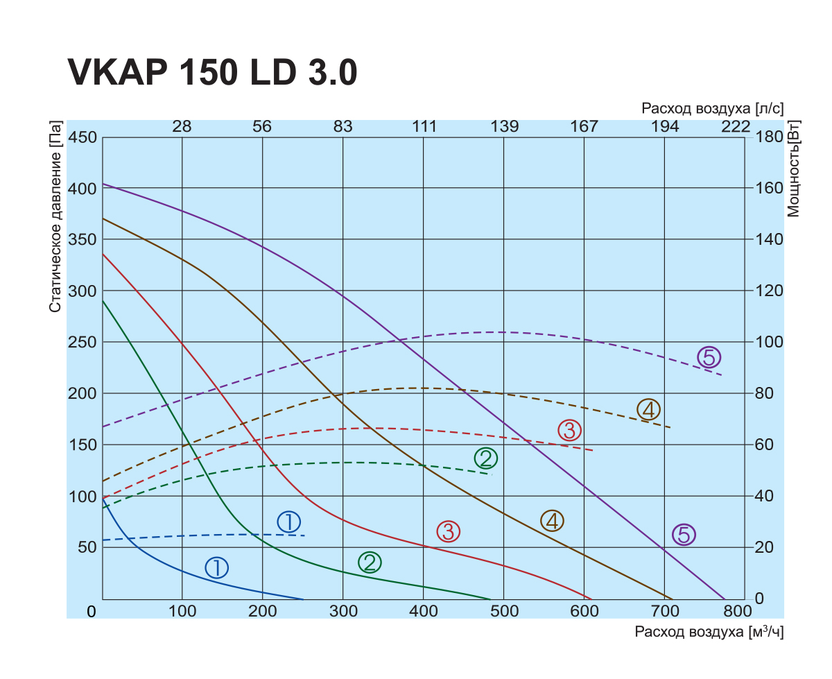 Salda VKAP 150 LD 3.0 Диаграмма производительности