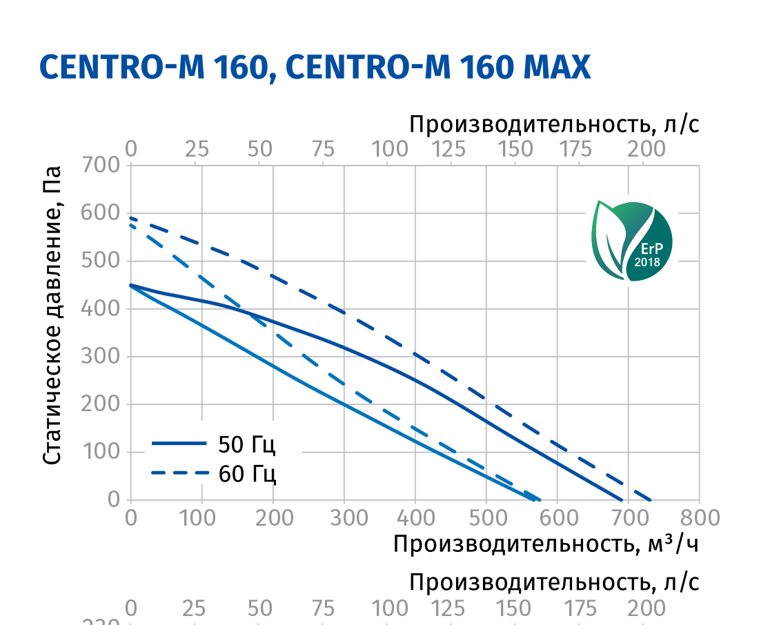 Blauberg Centro-M 160 Діаграма продуктивності