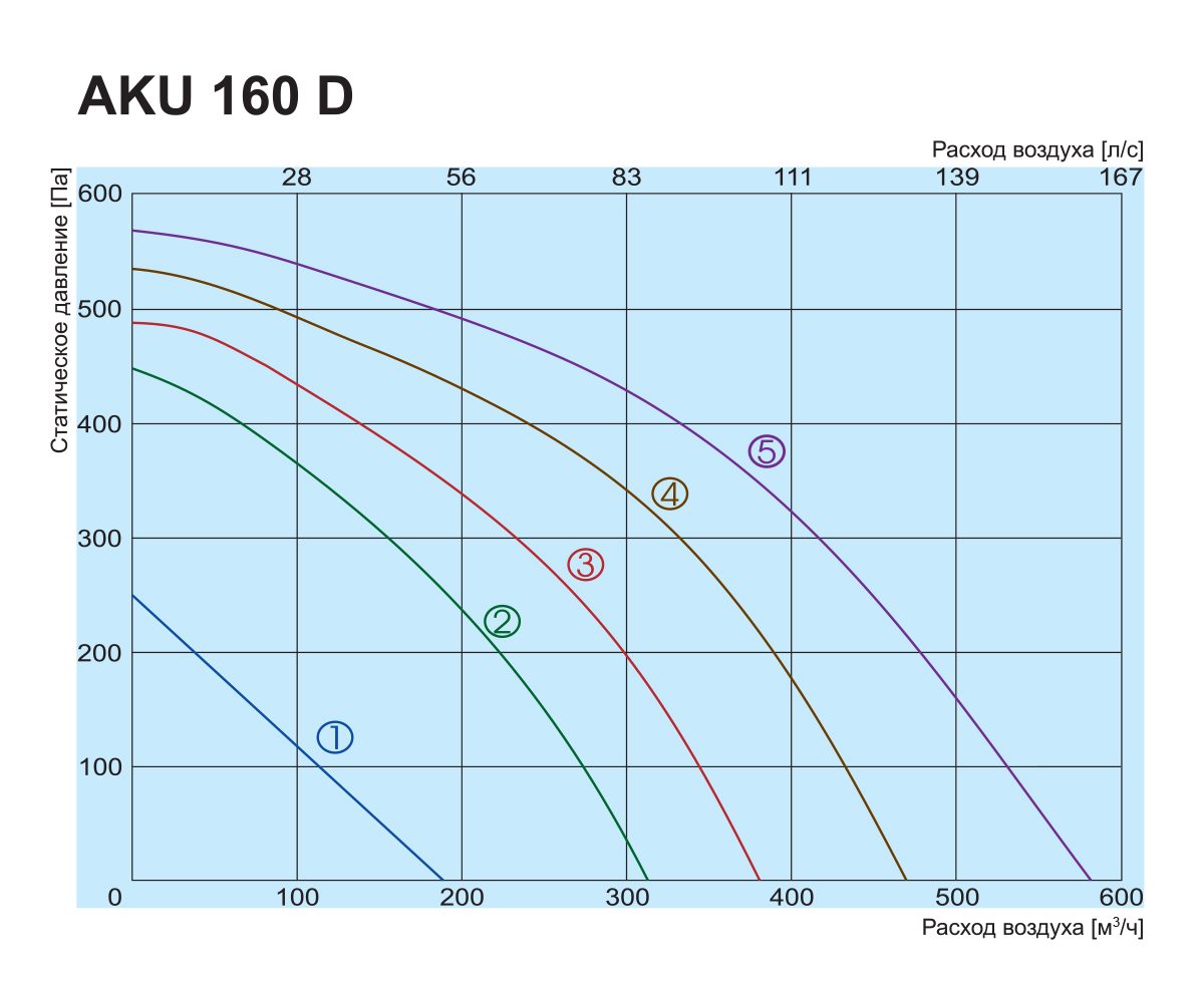Salda AKU 160 D Діаграма продуктивності