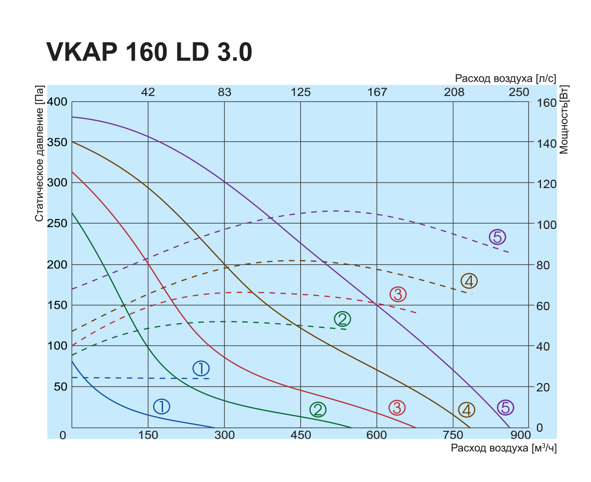 Salda VKAP 160 LD 3.0 Диаграмма производительности