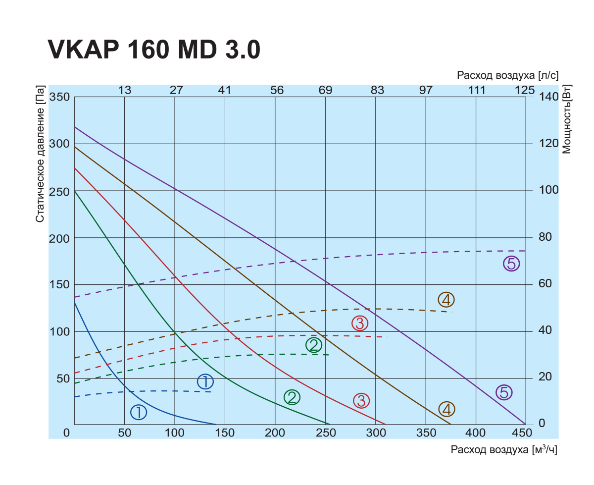Salda VKAP 160 MD 3.0 Діаграма продуктивності