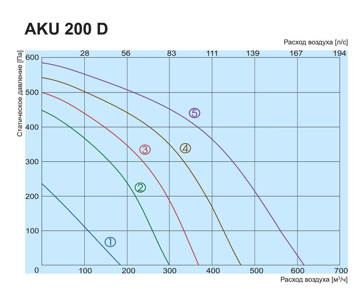 Salda AKU 200 D Діаграма продуктивності