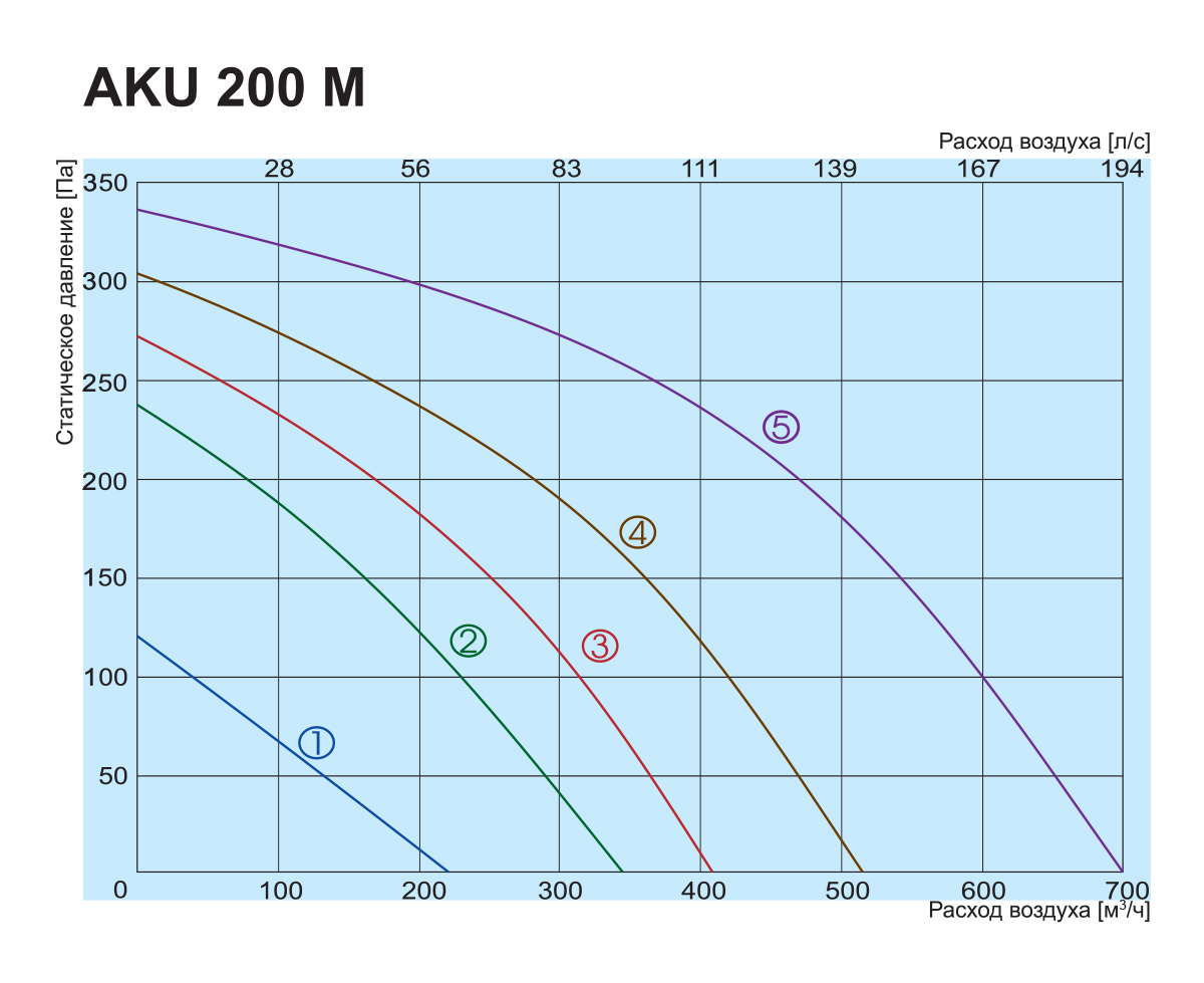 Salda AKU 200 M Діаграма продуктивності
