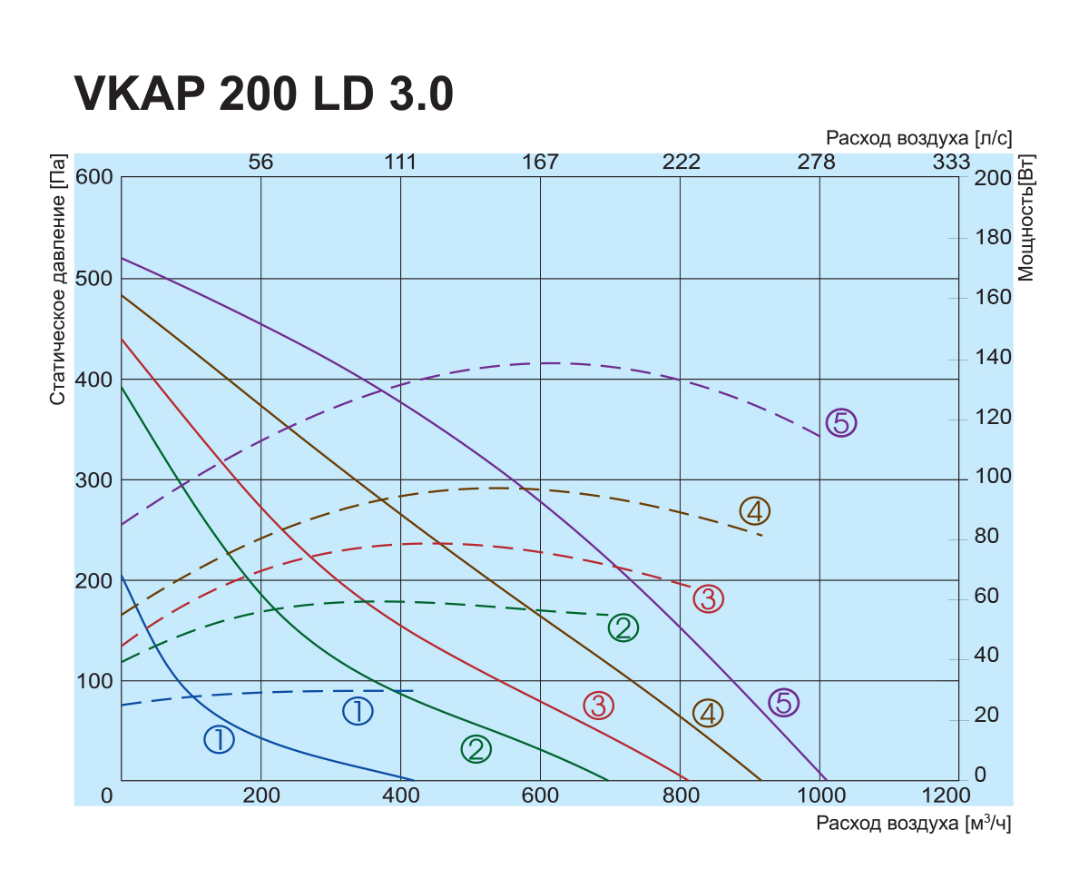 Salda VKAP 200 LD 3.0 Диаграмма производительности