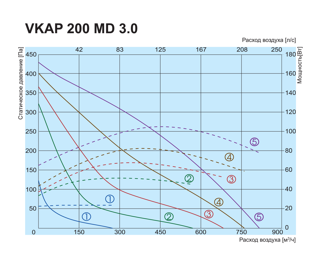 Salda VKAP 200 MD 3.0 Діаграма продуктивності