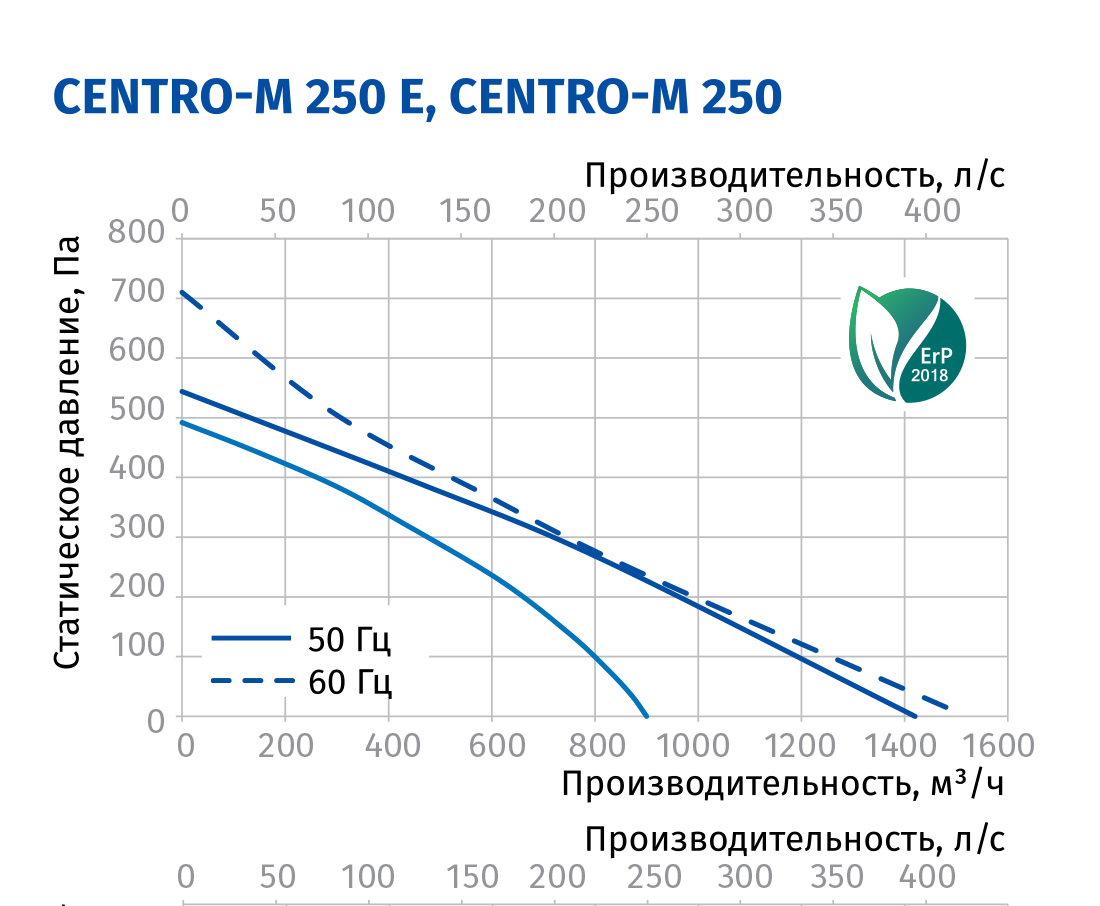 Blauberg Centro-M 250 Диаграмма производительности