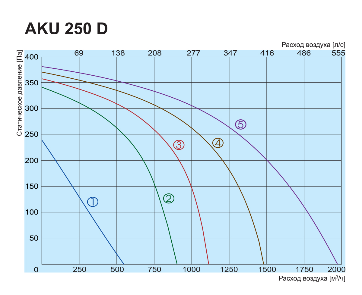 Salda AKU 250 D Диаграмма производительности