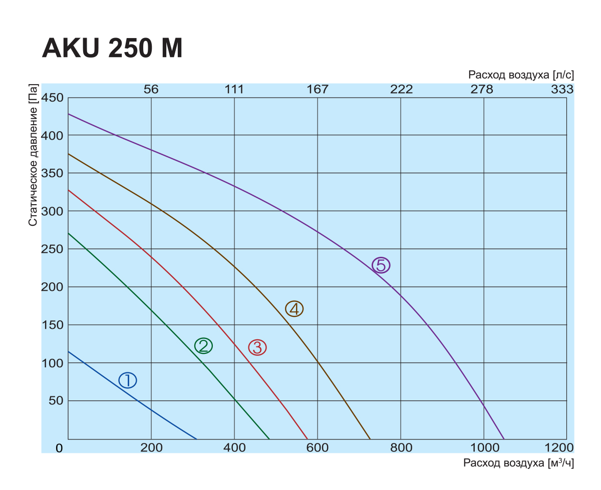 Salda AKU 250 M Діаграма продуктивності