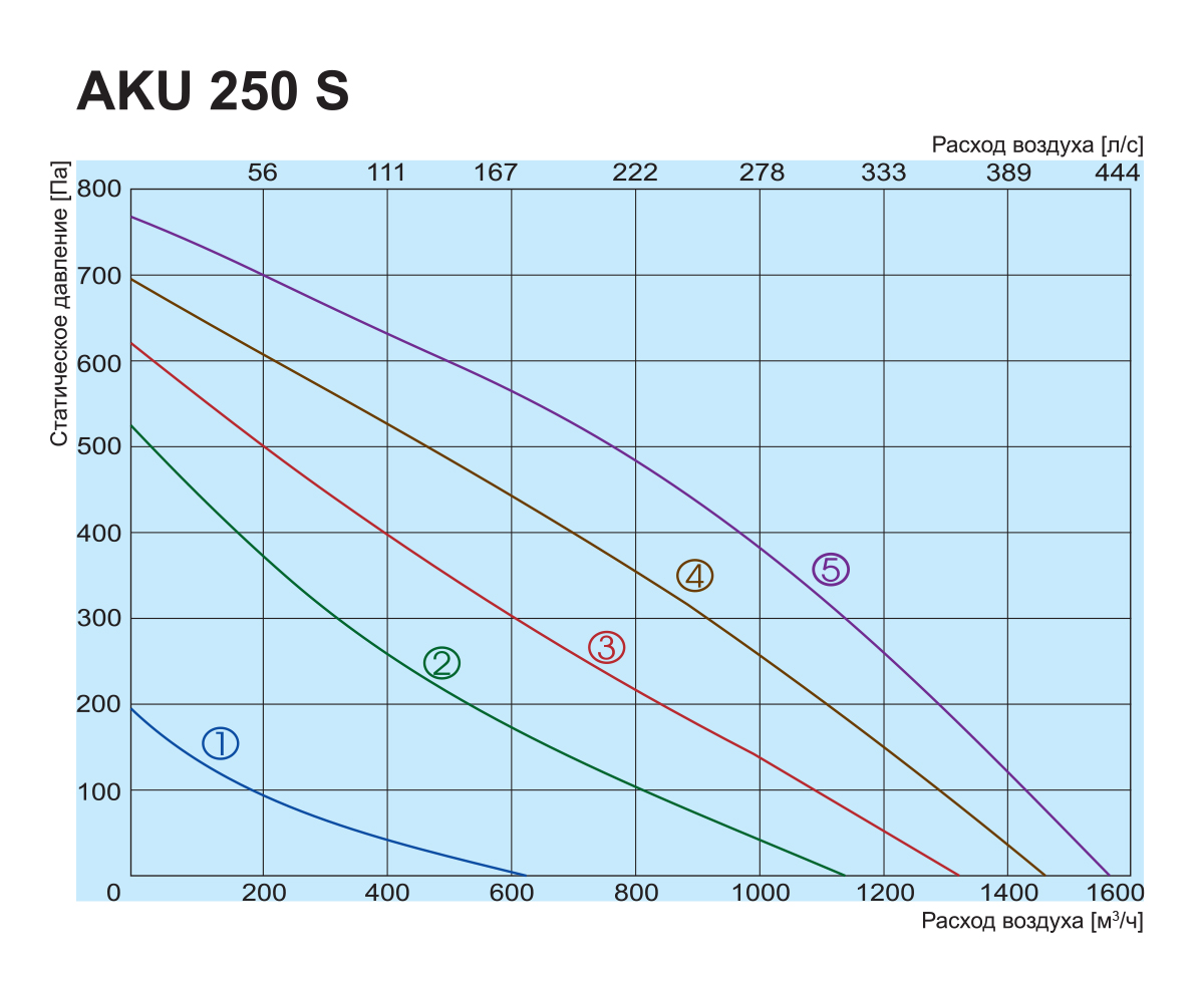 Salda AKU 250 S Диаграмма производительности