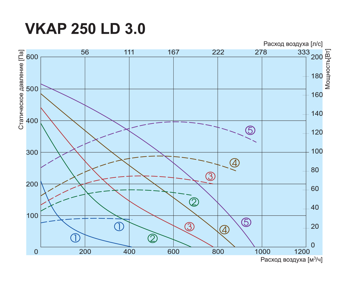 Salda VKAP 250 LD 3.0 Диаграмма производительности