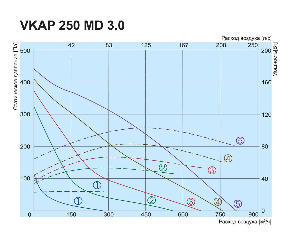 Salda VKAP 250 MD 3.0 Діаграма продуктивності