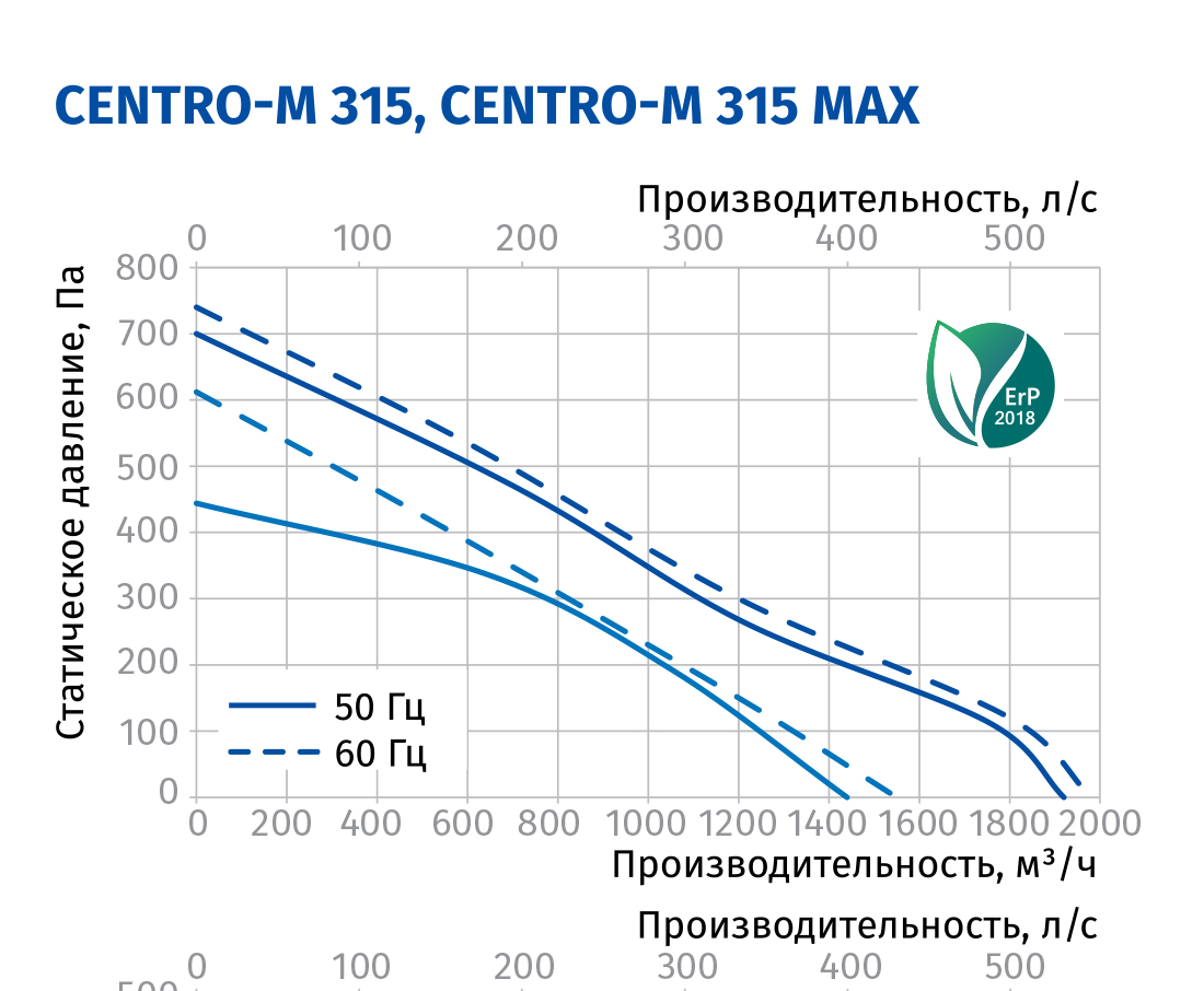 Blauberg Centro-M 315 Діаграма продуктивності