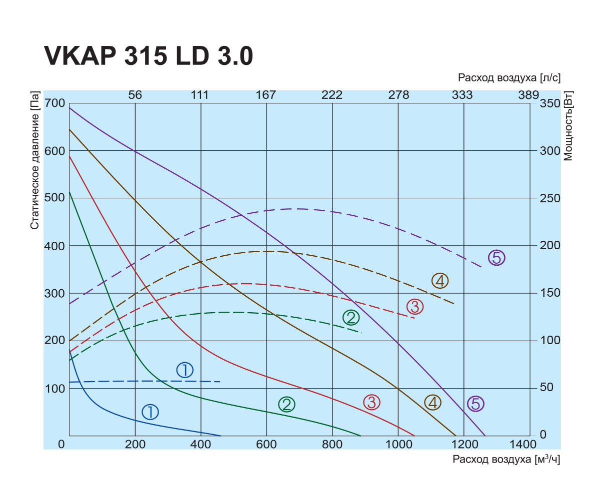 Salda VKAP 315 LD 3.0 Диаграмма производительности