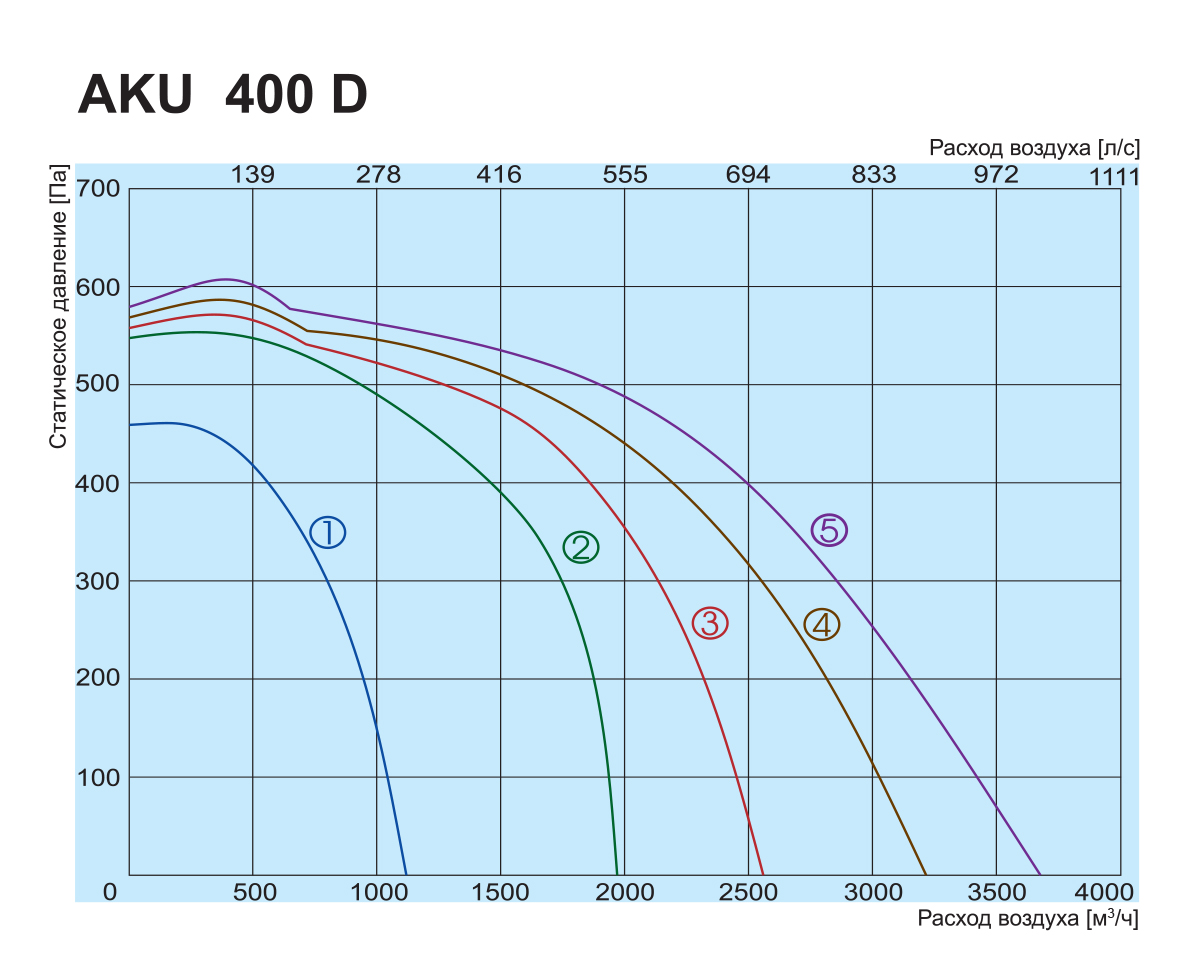 Salda AKU 400 D Діаграма продуктивності