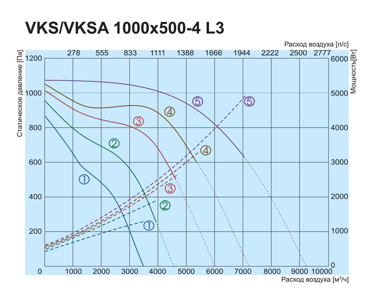 Salda VKS 1000x500-4 L3 Діаграма продуктивності