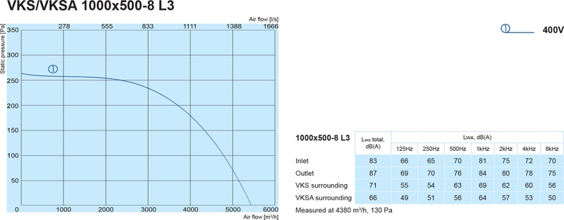 Канальний вентилятор Salda VKS 1000x500-8 L3 ціна 0 грн - фотографія 2