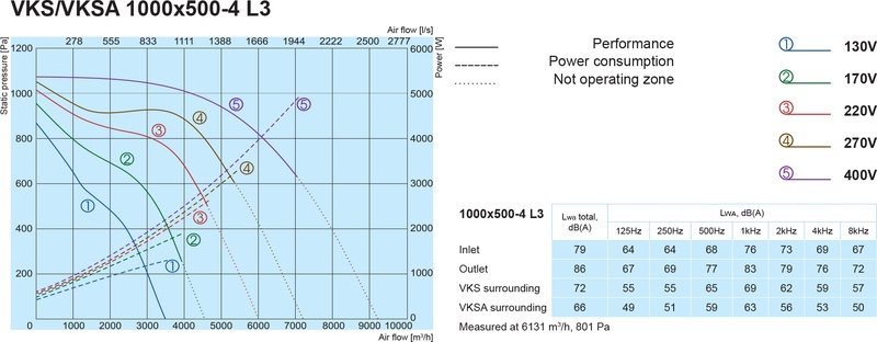 Канальний вентилятор Salda VKSA 1000x500-4 L3 ціна 0.00 грн - фотографія 2