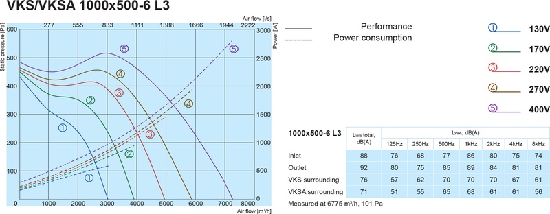 Канальний вентилятор Salda VKSA 1000x500-6 L3 ціна 0.00 грн - фотографія 2