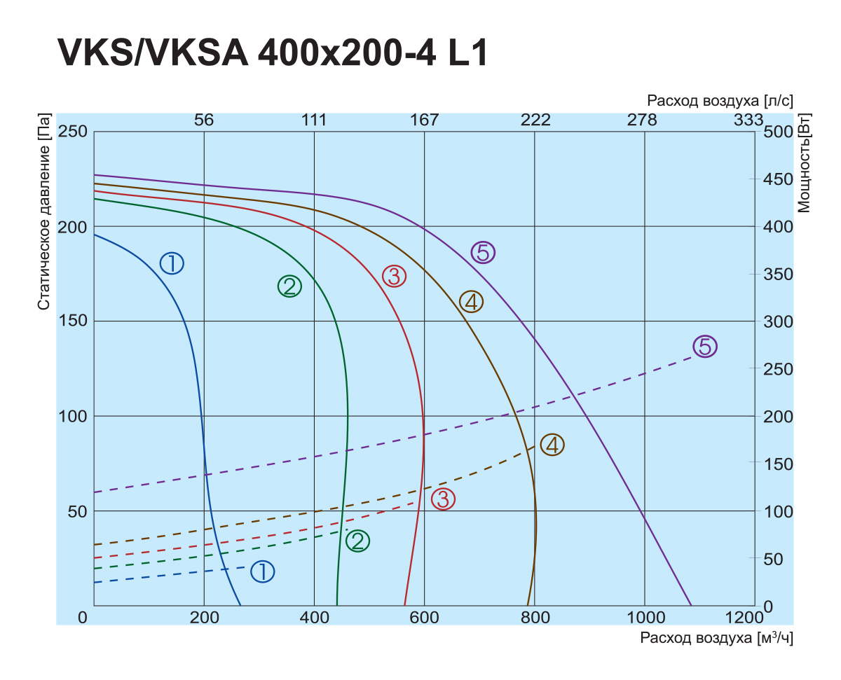 Salda VKS 400x200-4 L1 Діаграма продуктивності