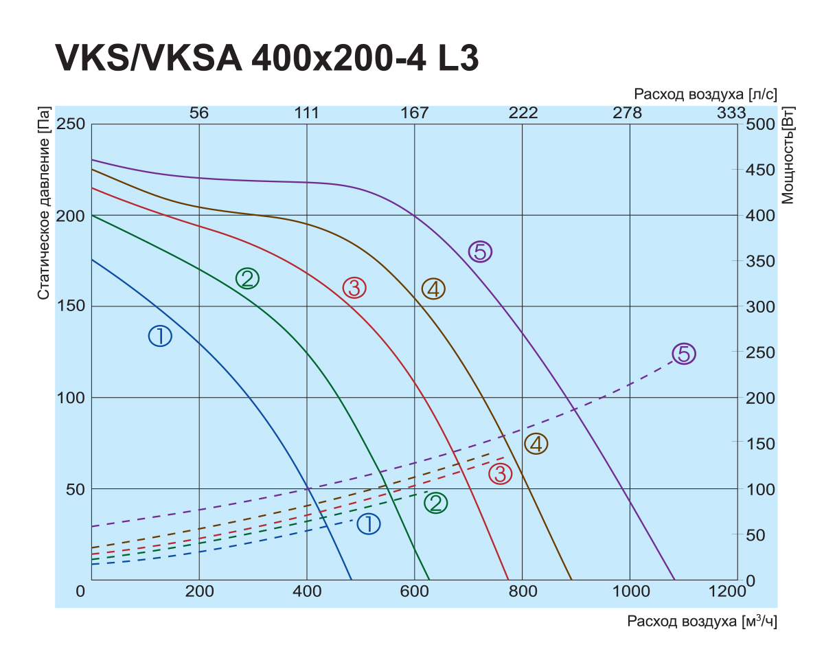 Salda VKS 400x200-4 L3 Діаграма продуктивності