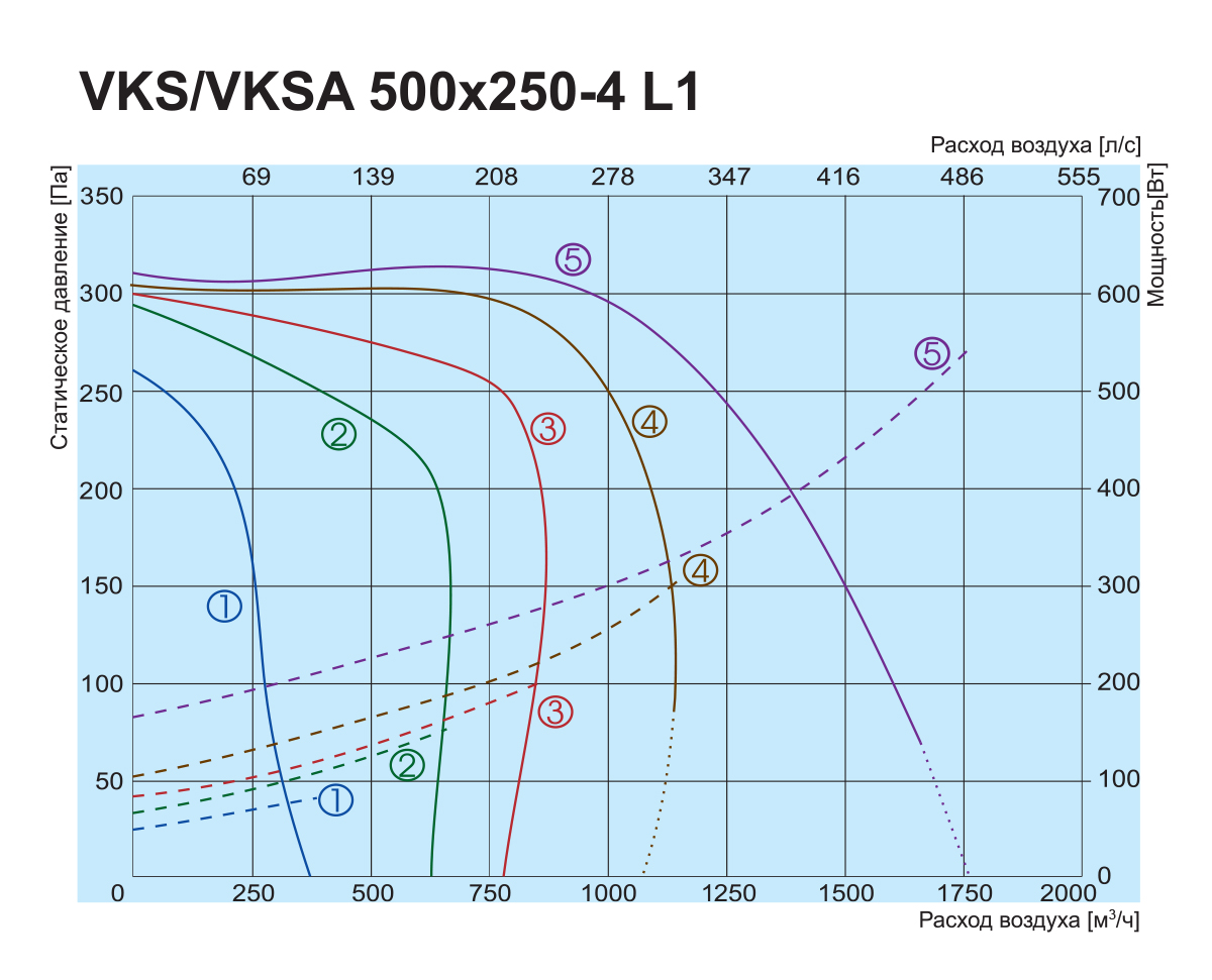 Salda VKS 500x250-4 L1 Діаграма продуктивності