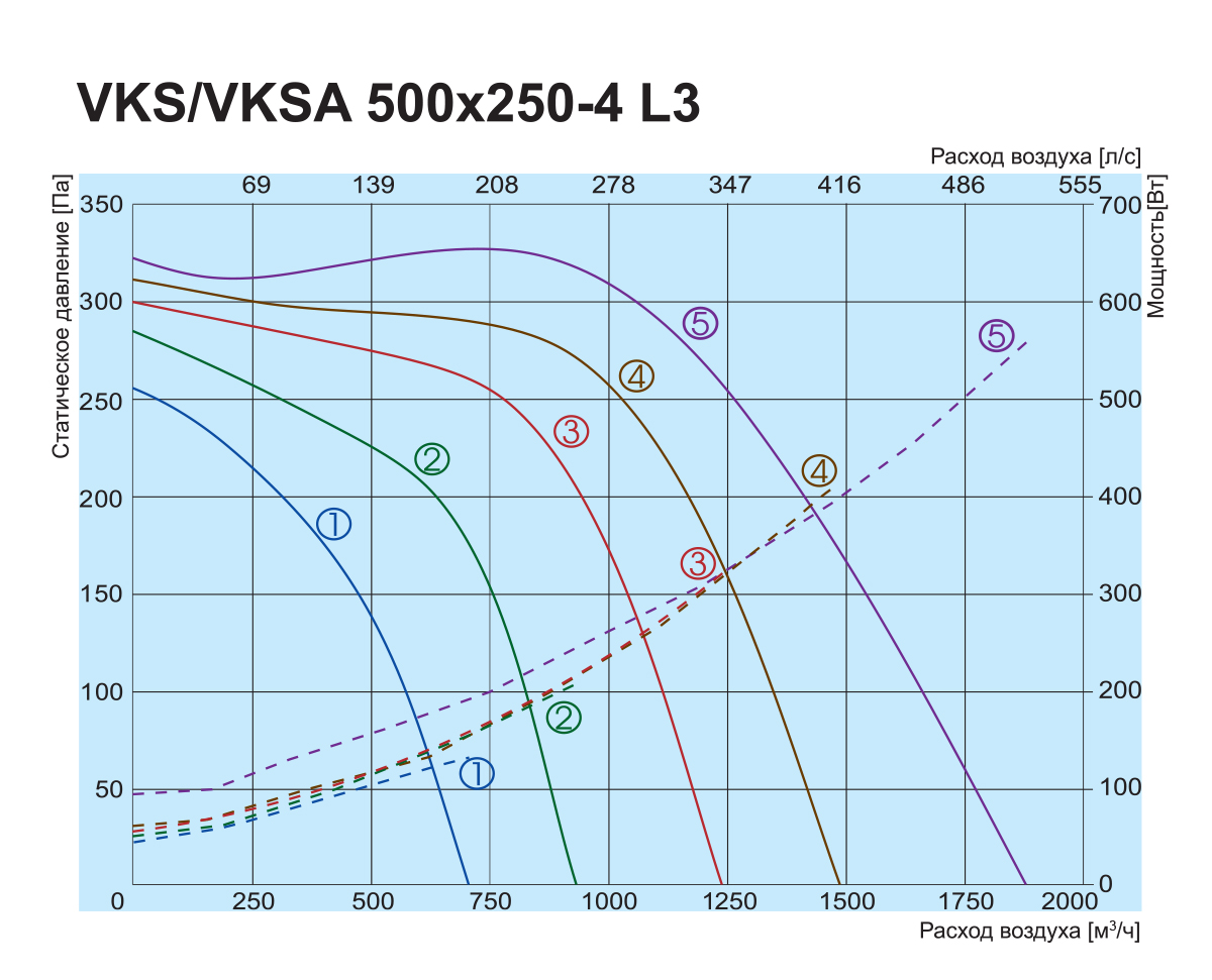 Salda VKS 500x250-4 L3 Діаграма продуктивності