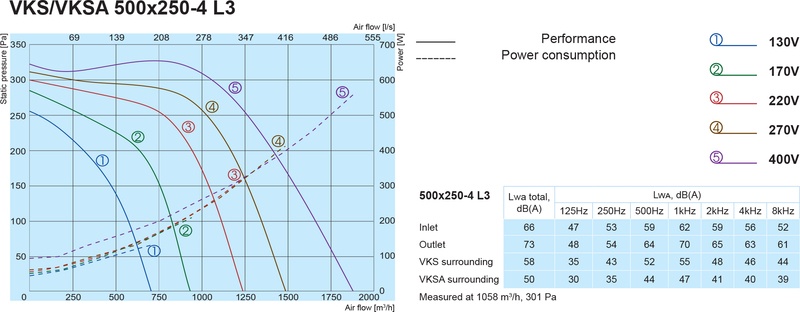 Канальный вентилятор Salda VKSA 500x250-4 L3 цена 35120 грн - фотография 2
