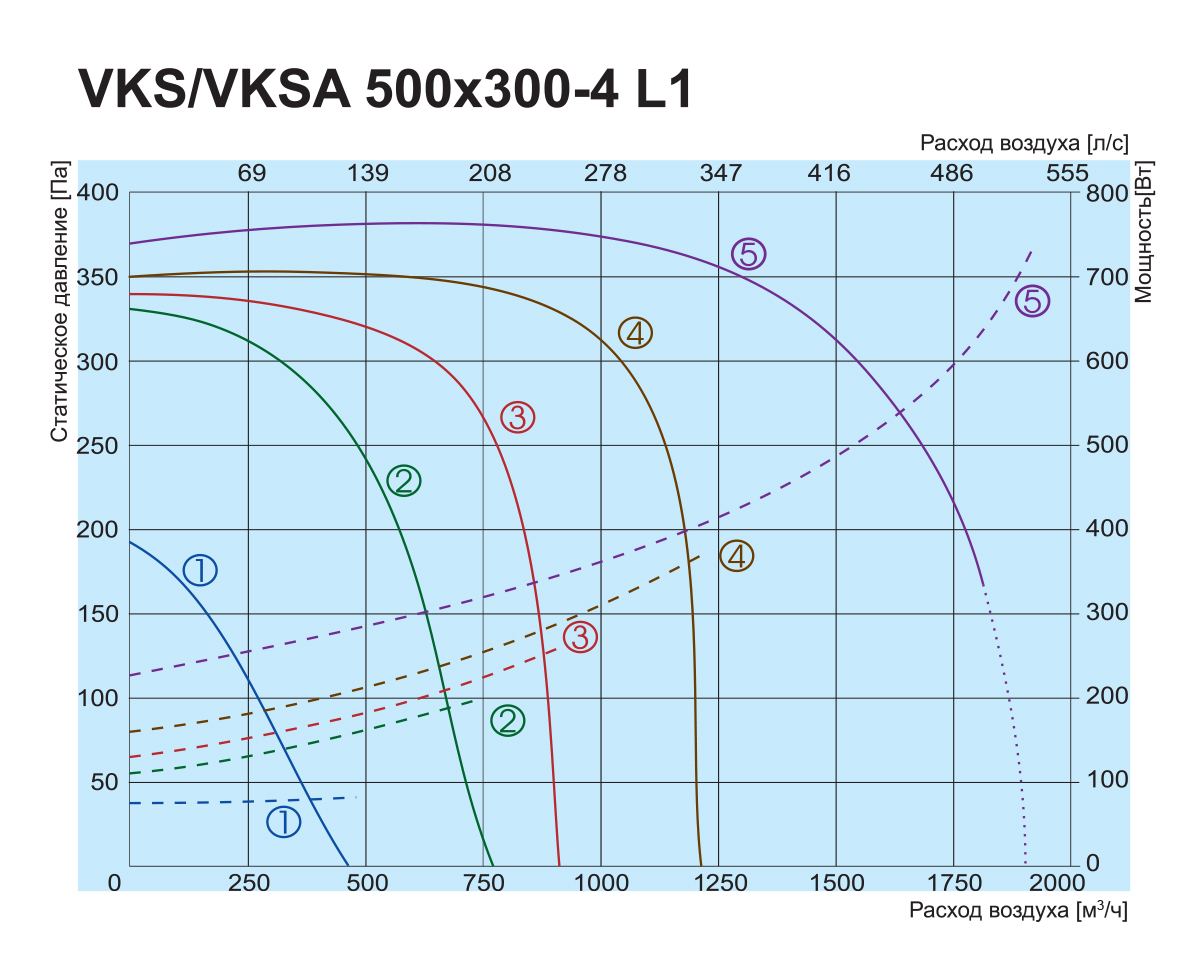 Salda VKS 500x300-4 L1 Диаграмма производительности
