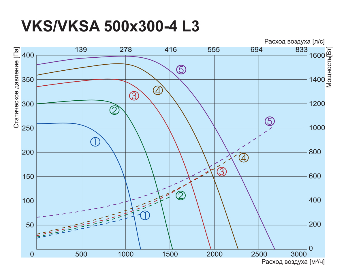 Salda VKS 500x300-4 L3 Діаграма продуктивності