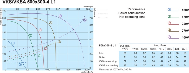 Канальний вентилятор Salda VKSA 500x300-4 L1 ціна 52080 грн - фотографія 2