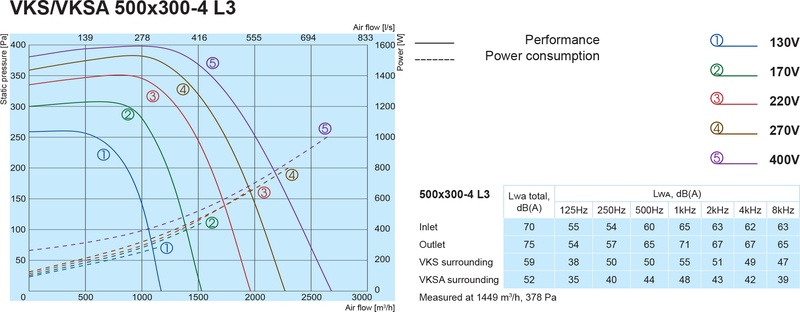 Канальний вентилятор Salda VKSA 500x300-4 L3 ціна 41400.00 грн - фотографія 2