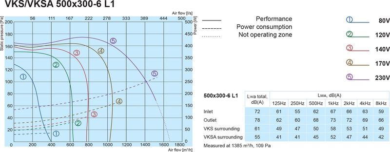 Канальний вентилятор Salda VKSA 500x300-6 L1 ціна 0.00 грн - фотографія 2