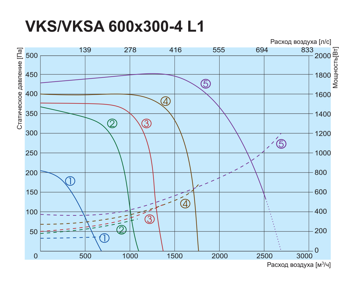 Salda VKS 600x300-4 L1 Діаграма продуктивності