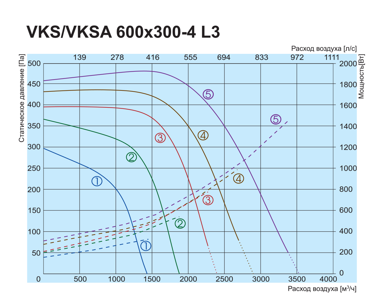 Salda VKS 600x300-4 L3 Діаграма продуктивності